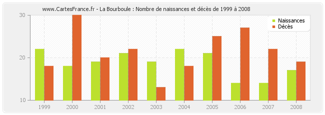 La Bourboule : Nombre de naissances et décès de 1999 à 2008